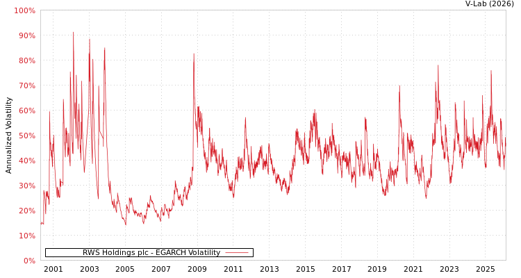 graph of RWS Holdings plc EGARCH