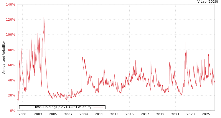 graph of RWS Holdings plc GARCH
