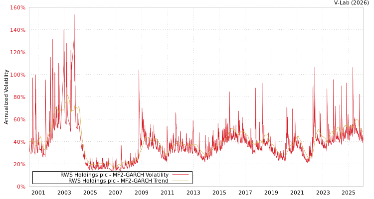 graph of RWS Holdings plc MF2-GARCH