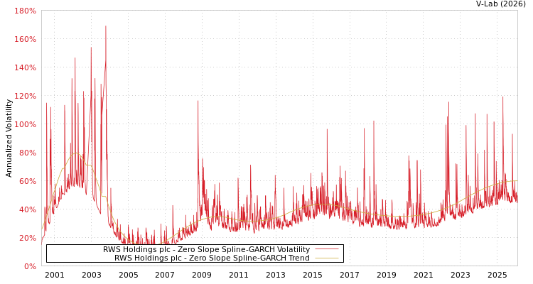 graph of RWS Holdings plc S0GARCH