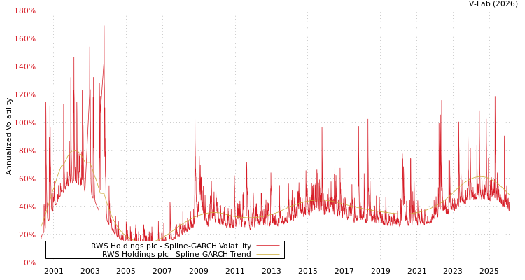 graph of RWS Holdings plc SGARCH