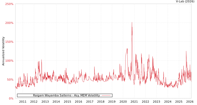 graph of Raigam Wayamba Salterns AMEM