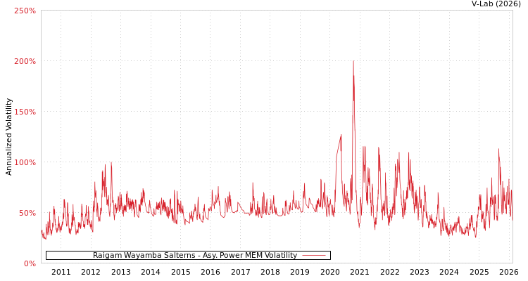 graph of Raigam Wayamba Salterns APMEM