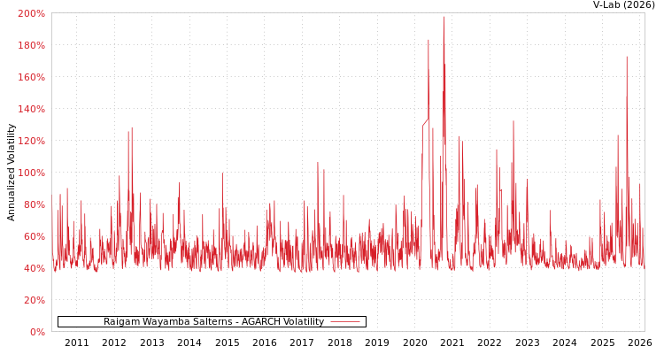 graph of Raigam Wayamba Salterns AGARCH