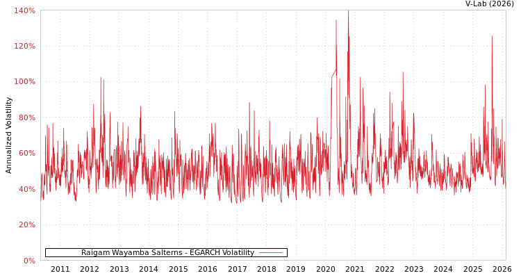 graph of Raigam Wayamba Salterns EGARCH