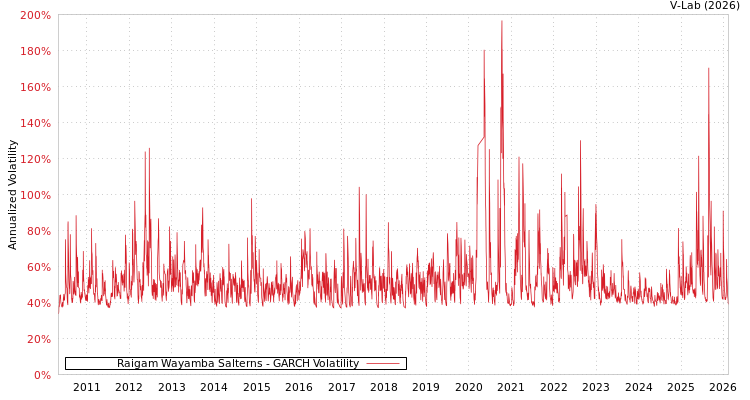 graph of Raigam Wayamba Salterns GARCH