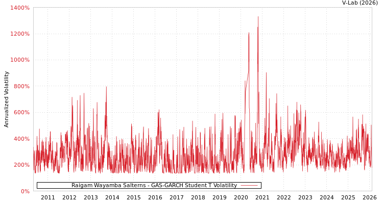 graph of Raigam Wayamba Salterns GAS-GARCH-T