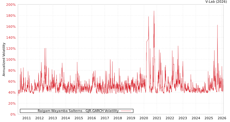 graph of Raigam Wayamba Salterns GJR-GARCH