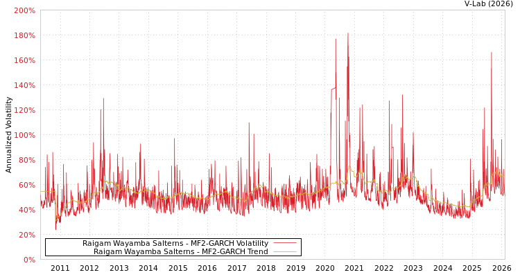 graph of Raigam Wayamba Salterns MF2-GARCH