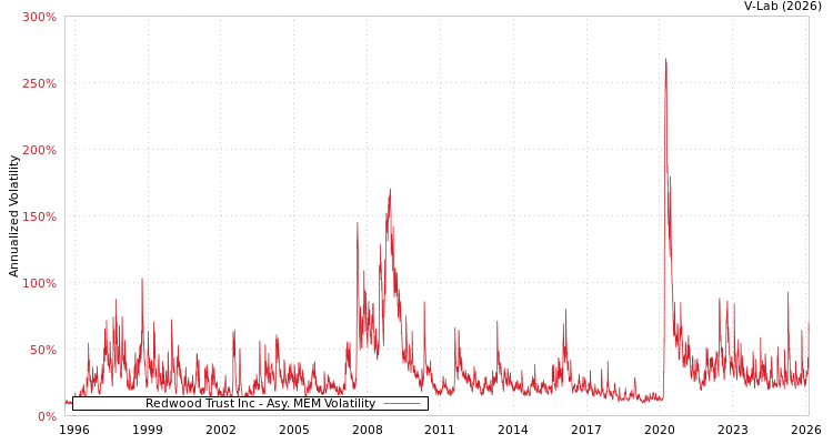 graph of Redwood Trust Inc AMEM