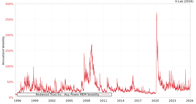 graph of Redwood Trust Inc APMEM