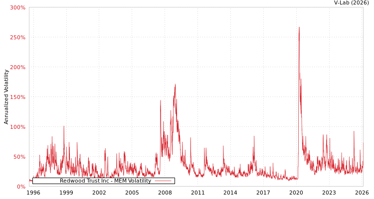 graph of Redwood Trust Inc MEM