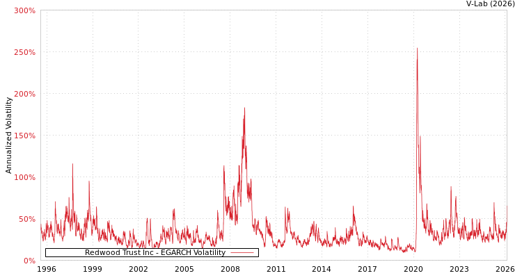 graph of Redwood Trust Inc EGARCH