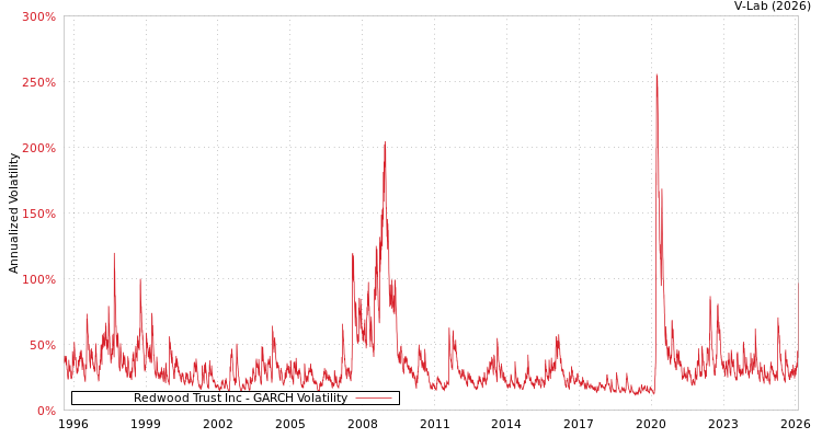 graph of Redwood Trust Inc GARCH