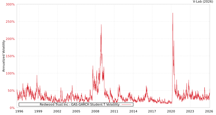 graph of Redwood Trust Inc GAS-GARCH-T