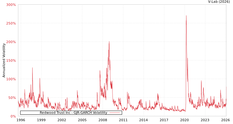 graph of Redwood Trust Inc GJR-GARCH