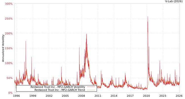 graph of Redwood Trust Inc MF2-GARCH