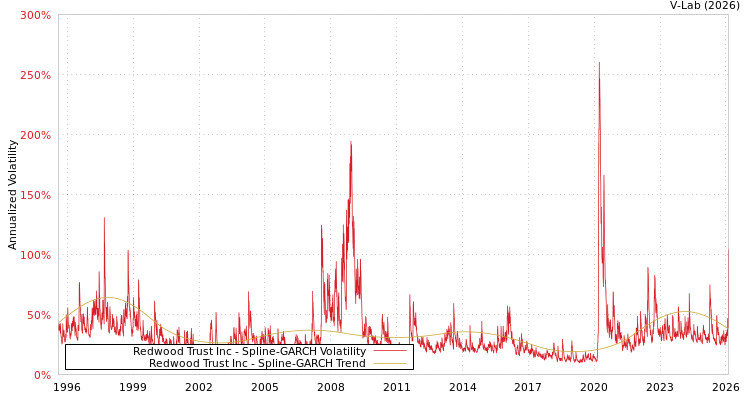 graph of Redwood Trust Inc SGARCH