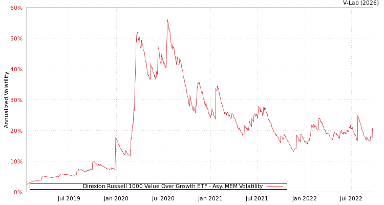 graph of Direxion Russell 1000 Value Over Growth ETF AMEM