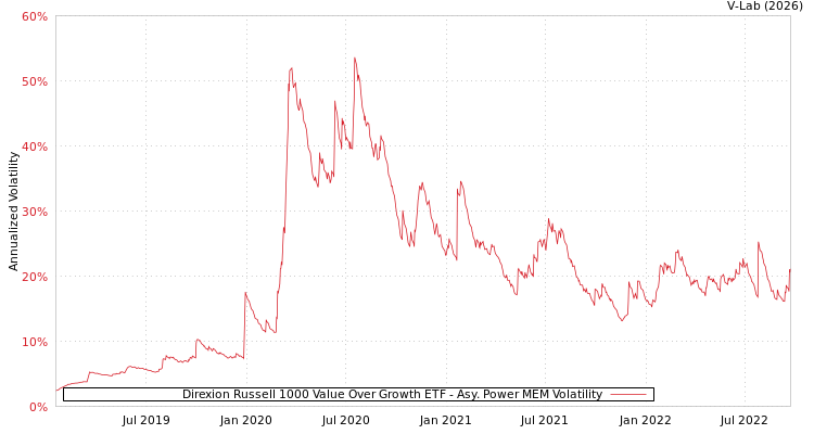 graph of Direxion Russell 1000 Value Over Growth ETF APMEM