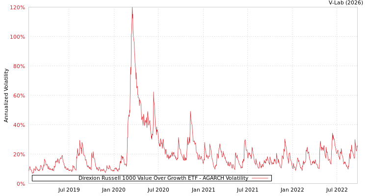 graph of Direxion Russell 1000 Value Over Growth ETF AGARCH