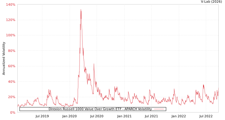 graph of Direxion Russell 1000 Value Over Growth ETF APARCH