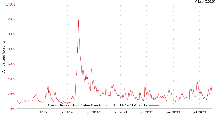 graph of Direxion Russell 1000 Value Over Growth ETF EGARCH