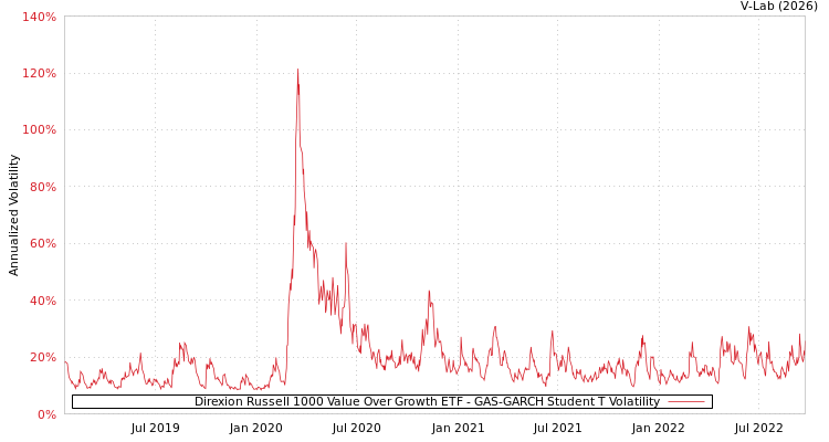 graph of Direxion Russell 1000 Value Over Growth ETF GAS-GARCH-T