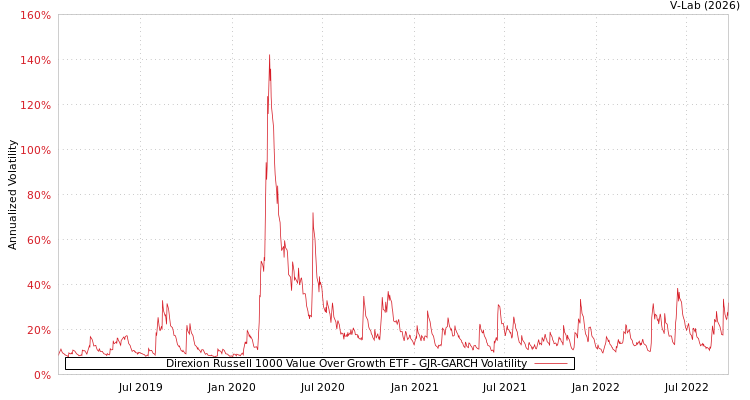 graph of Direxion Russell 1000 Value Over Growth ETF GJR-GARCH