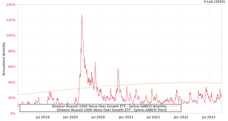 graph of Direxion Russell 1000 Value Over Growth ETF SGARCH