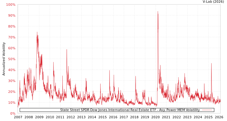 graph of State Street SPDR Dow Jones International Real Estate ETF APMEM