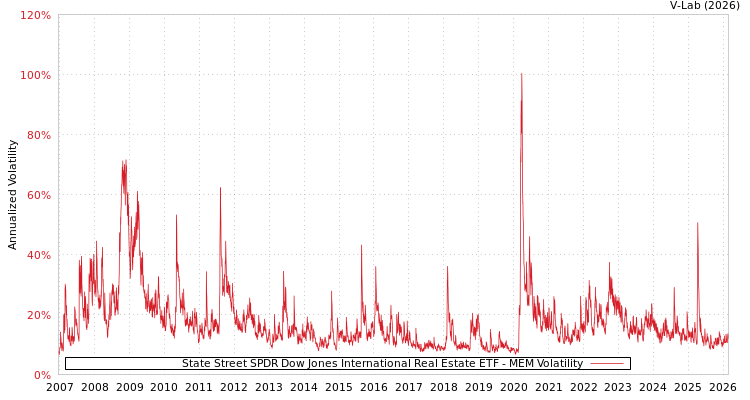 graph of State Street SPDR Dow Jones International Real Estate ETF MEM