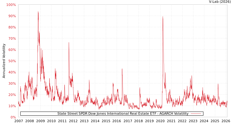 graph of State Street SPDR Dow Jones International Real Estate ETF AGARCH