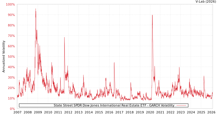 graph of State Street SPDR Dow Jones International Real Estate ETF GARCH