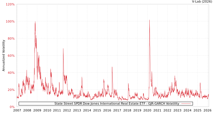 graph of State Street SPDR Dow Jones International Real Estate ETF GJR-GARCH