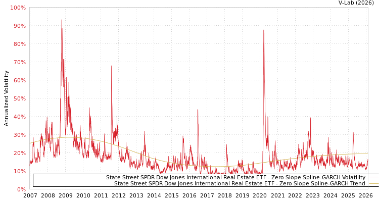 graph of State Street SPDR Dow Jones International Real Estate ETF S0GARCH