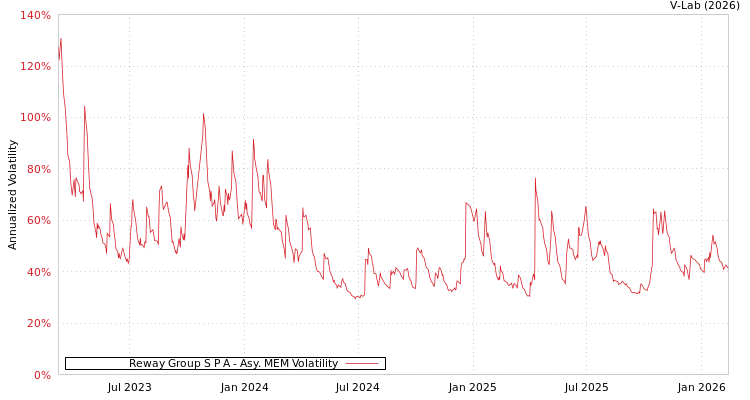 graph of Reway Group S P A AMEM