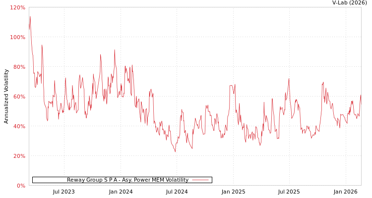 graph of Reway Group S P A APMEM