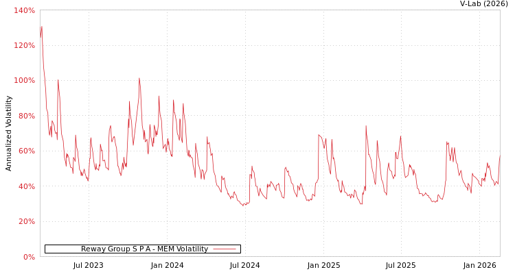 graph of Reway Group S P A MEM