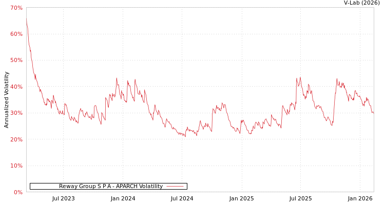 graph of Reway Group S P A APARCH