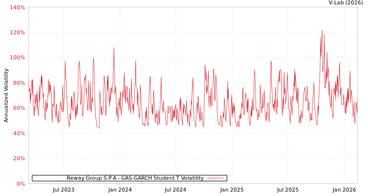 graph of Reway Group S P A GAS-GARCH-T