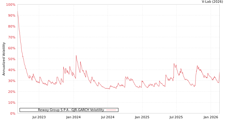 graph of Reway Group S P A GJR-GARCH