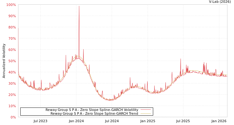 graph of Reway Group S P A S0GARCH