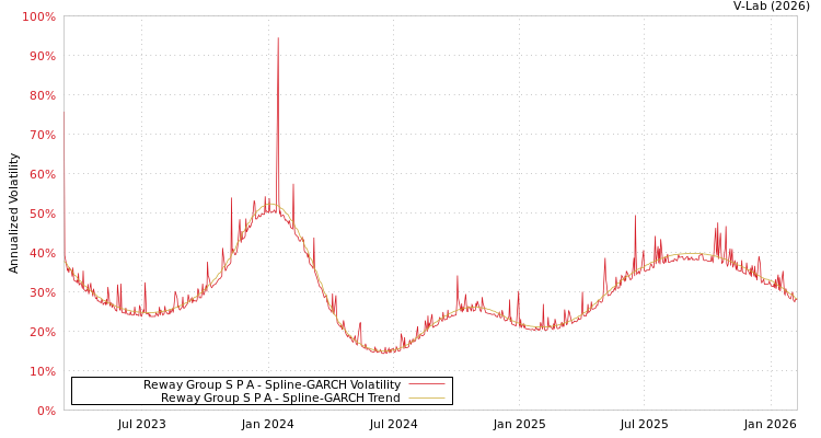 graph of Reway Group S P A SGARCH