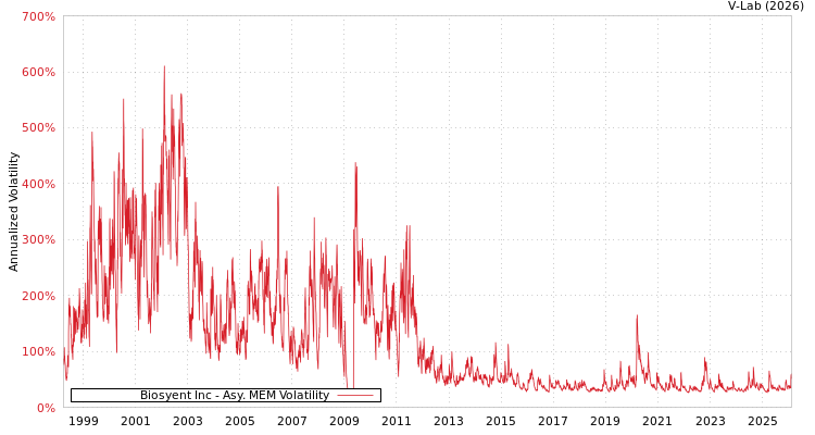 graph of Biosyent Inc AMEM