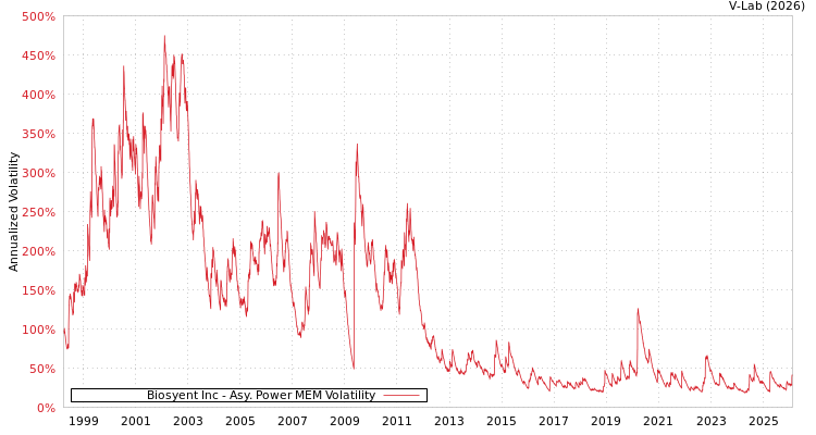 graph of Biosyent Inc APMEM