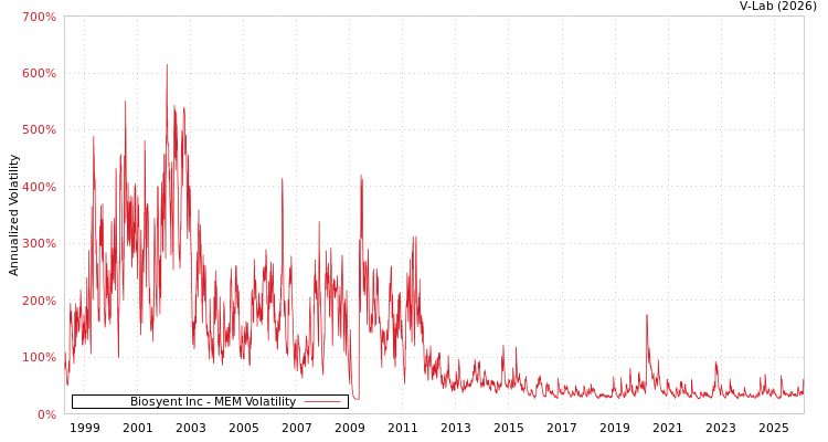graph of Biosyent Inc MEM