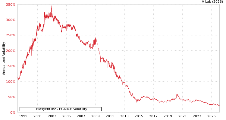 graph of Biosyent Inc EGARCH