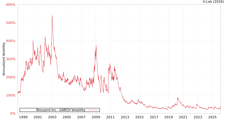 graph of Biosyent Inc GARCH