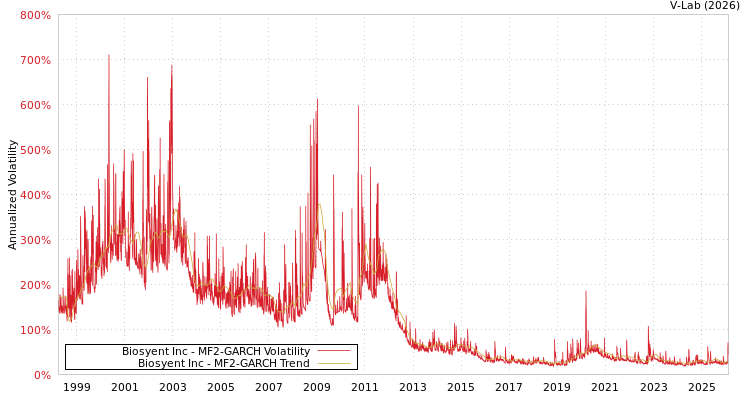 graph of Biosyent Inc MF2-GARCH